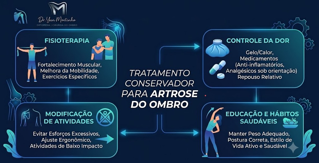 Tratamento Conservador para Artrose do Ombro