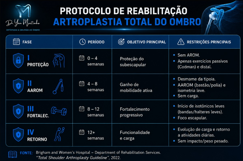 Protocolo de Reabilitação de Artroplastia Total do Ombro