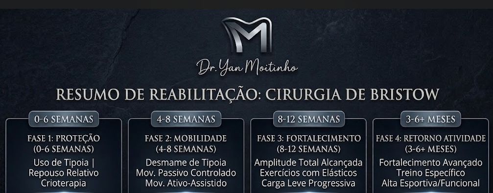 Resumo de Reabilitação: Cirurgia de Bristow